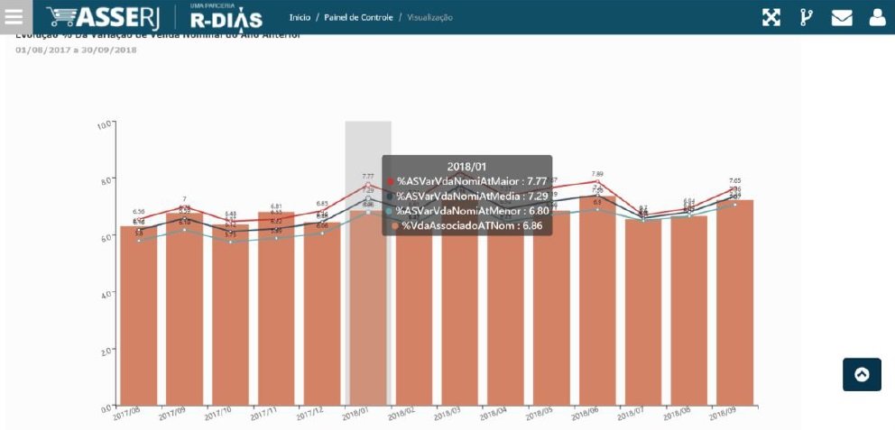 ASSERJ lança painel de indicadores para performance em supermercados